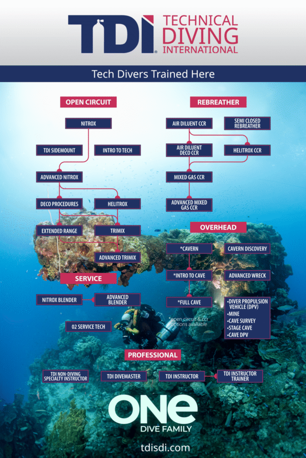 TDI Technical Diving International roadmap — the complete technical diving pathway from Nitrox Diver through to advanced trimix and rebreather certifications.